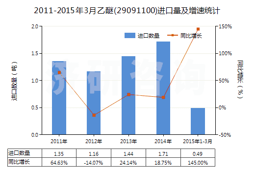 2011-2015年3月乙醚(29091100)進口量及增速統(tǒng)計